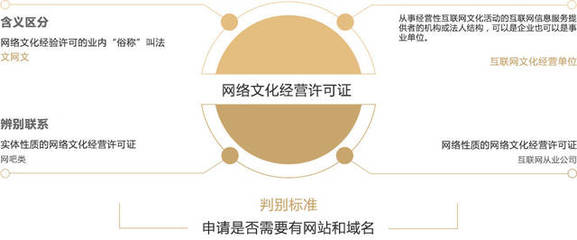 網(wǎng)絡(luò)文化經(jīng)營許可證與網(wǎng)頁設(shè)計的緊密關(guān)聯(lián)
